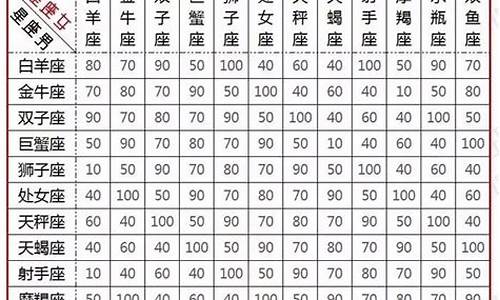 12星座配对指数一览表_十二星座配对指数