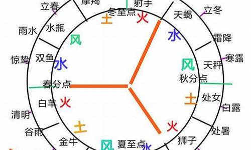 十二星座四象相配_12星座4象