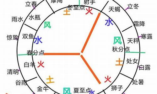 12星座风象,土象,火象_十二星座风象火象土象水象的主星是什